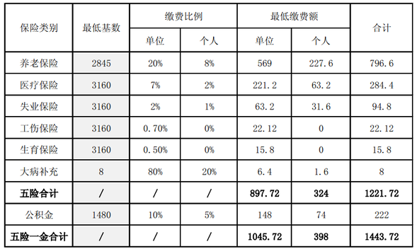 2016年西安市社会保险缴费基数