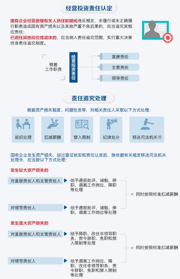 国企工程承包建设6点违规将被追责