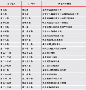 竞争性谈判与竞争性磋商之差异