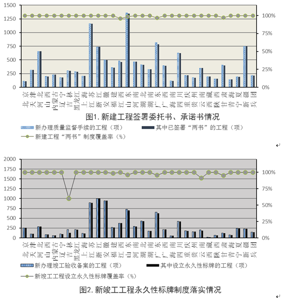 住建部:工程质量终身责任制落实情况通报