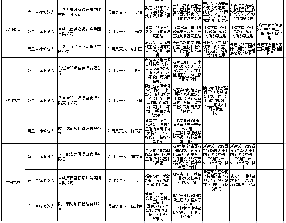 中标候选人在投标文件中承诺的主要人员姓名、个人业绩、相关证书编号2