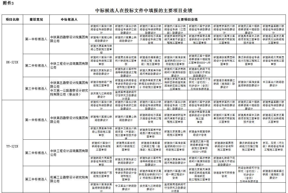 中标候选人在投标文件中填报的项目业绩1