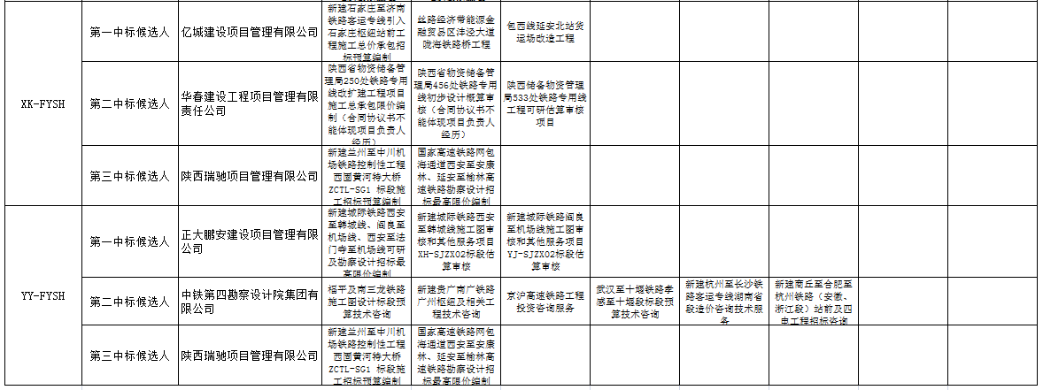 中标候选人在投标文件中填报的项目业绩3