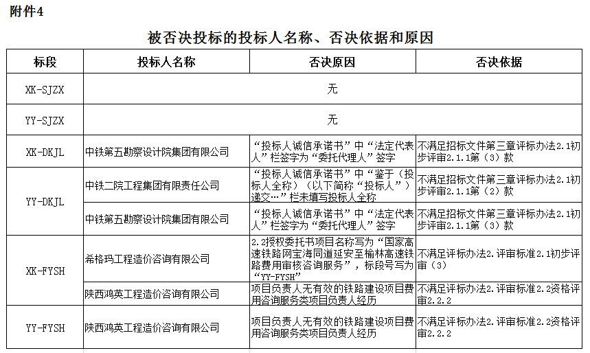 被否决投标的投标人名称、否决依据和原因