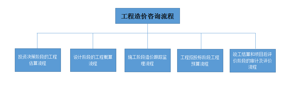 工程造价咨询图