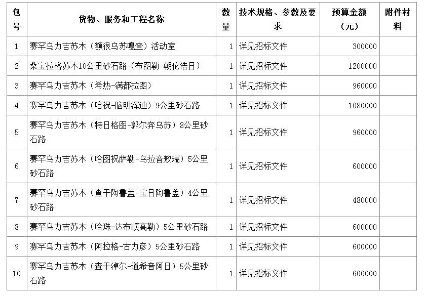 内容及分包情况