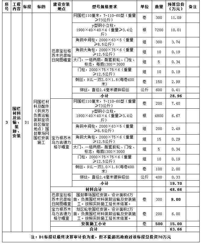 内容及分包情况2