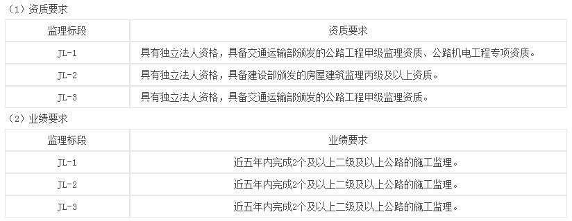 监理标段投标人资格要求