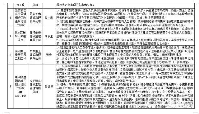 监理企业问题列表