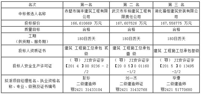 第四标段评标结果