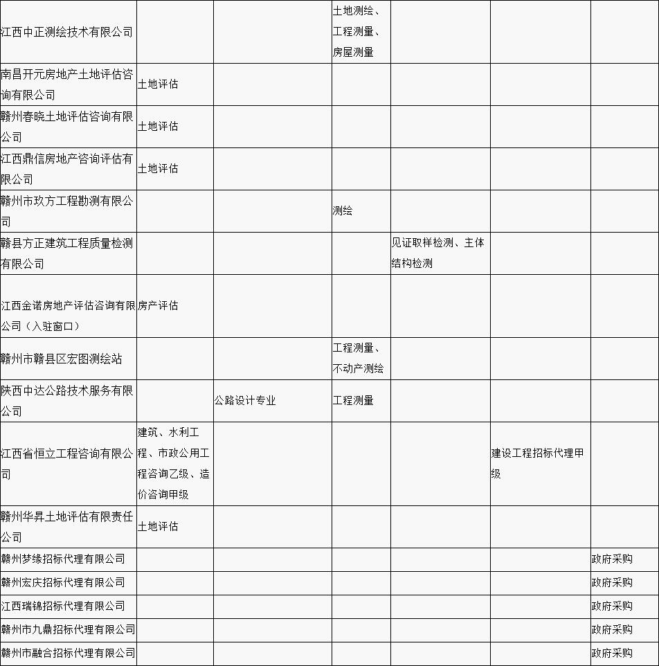 赣县区“行政审批中介服务超市”中介机构入驻名单公示（第一批）