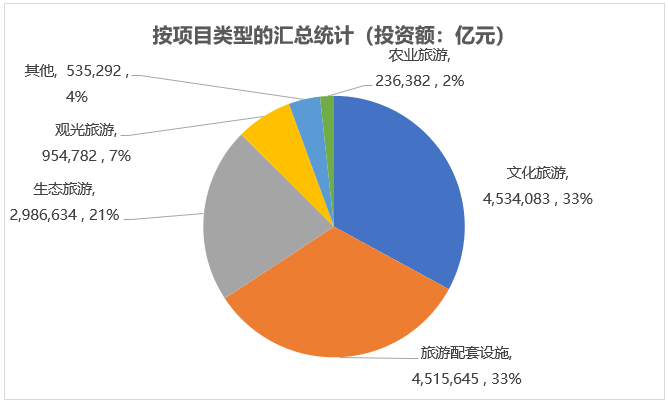 按项目类型的汇总统计（投资额）