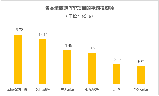 各类型旅游PPP项目的平均投资额