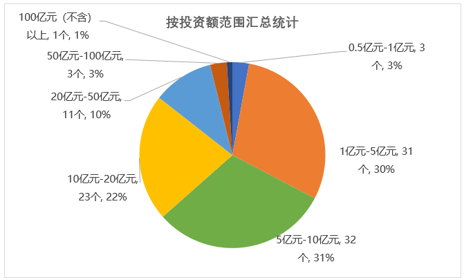 按投资额范围汇总统计