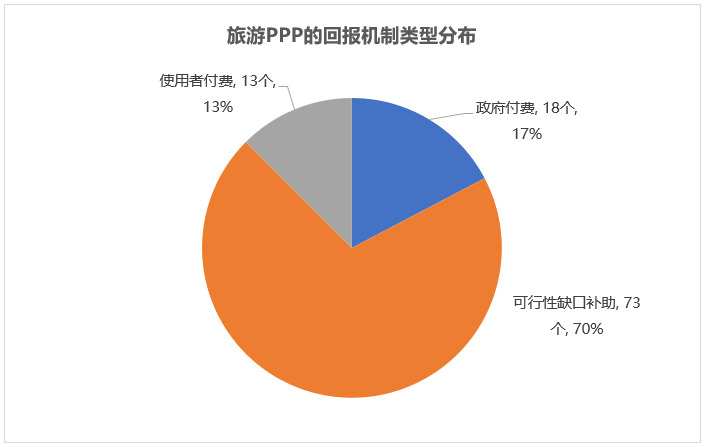 旅游PPP的回报机制类型分布