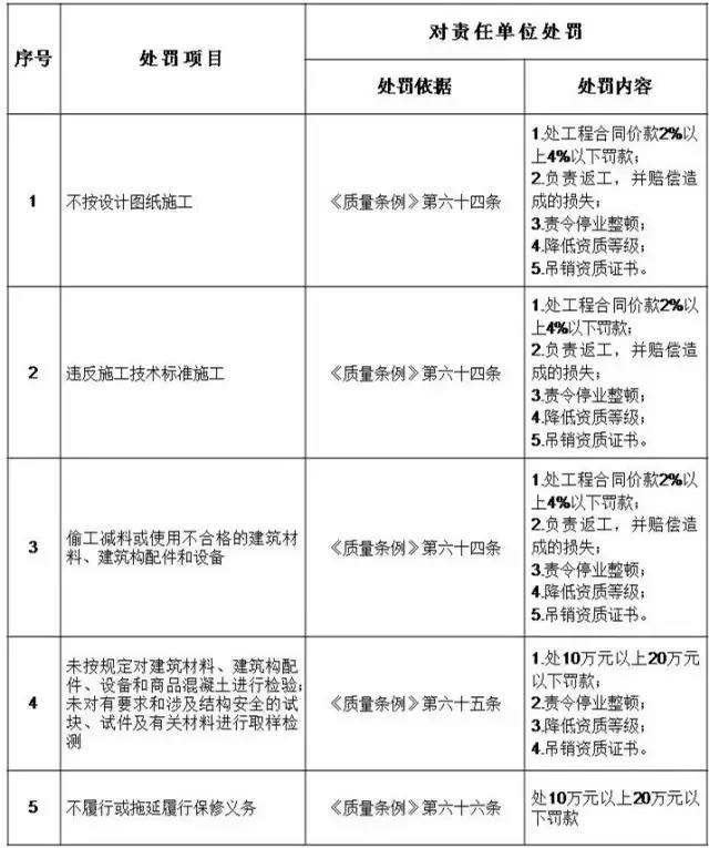 施工单位处罚细则