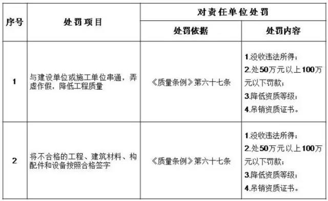 监理单位处罚细则