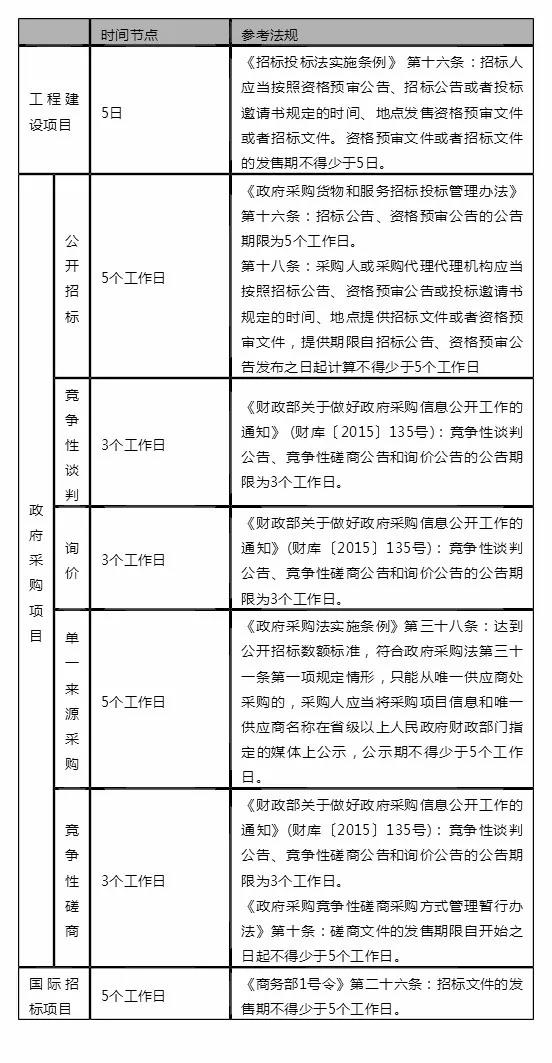 采购流程时间节点