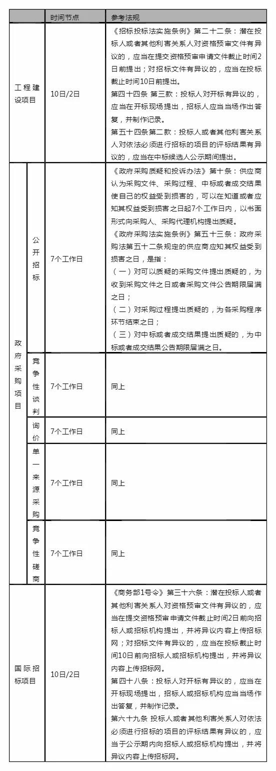 采购流程时间节点