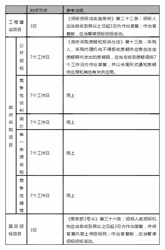 采购流程时间节点