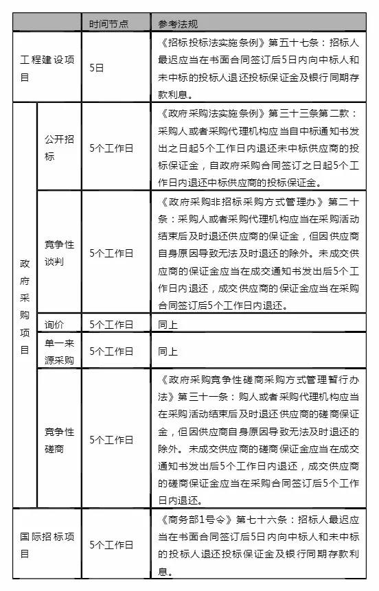 采购流程时间节点