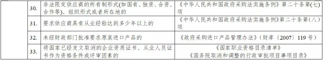 黑龙江省政府采购负面清单