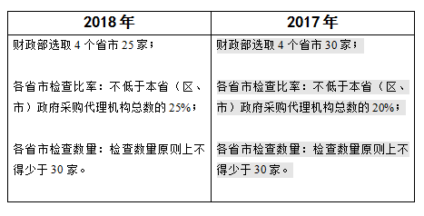 检查比率和数量