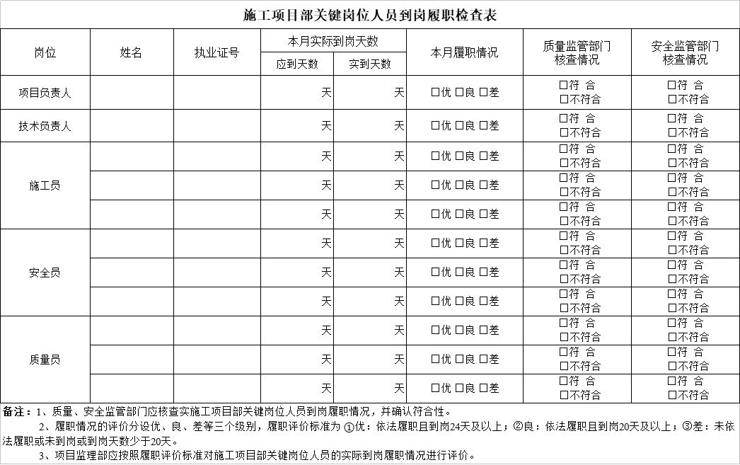 施工项目部关键人员到岗履职检查表