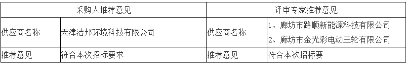 采取采购人、评审专家推荐方式的推荐意见