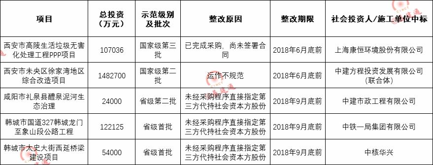 限期整改项目清单