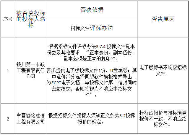 被否决投标的投标人名称、否决依据和原因