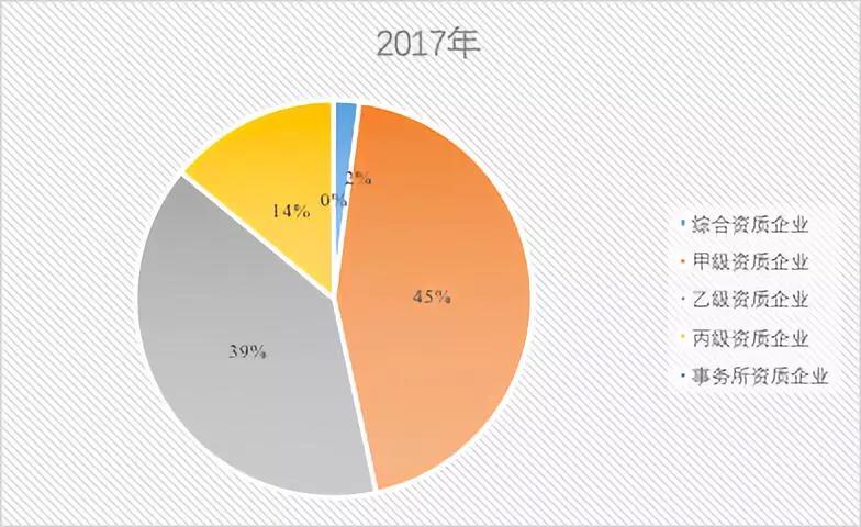 2017年建设工程监理单位分布情况