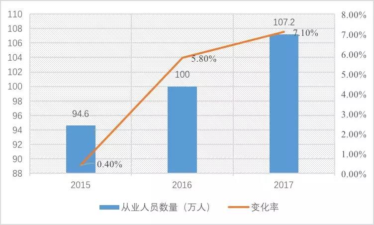 2015-2017年工程监理从业人员情况