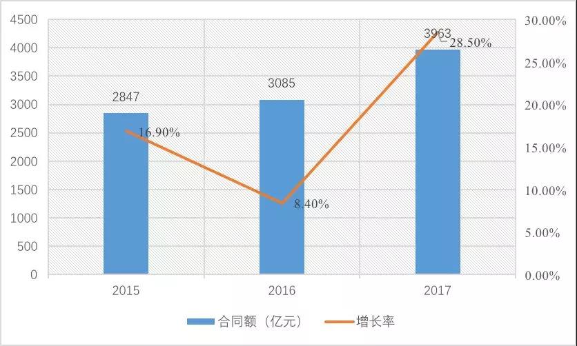 2015-2017年工程监理单位业务承揽情况