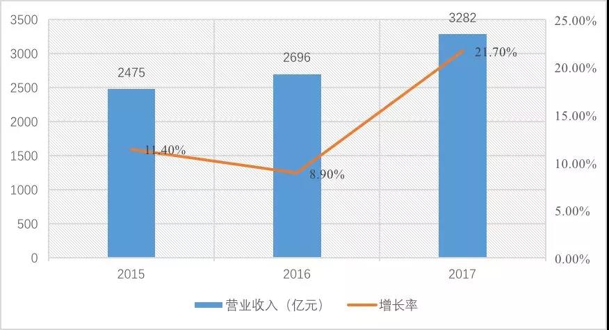 2015-2017年建设工程监理单位营业收入情况