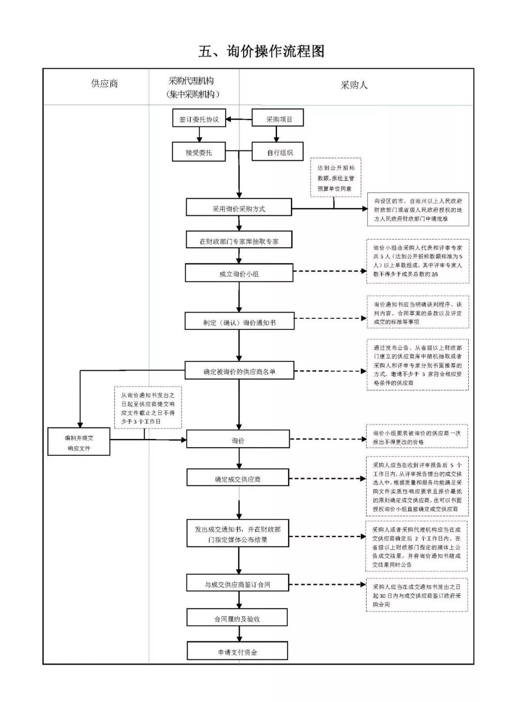 政府采购