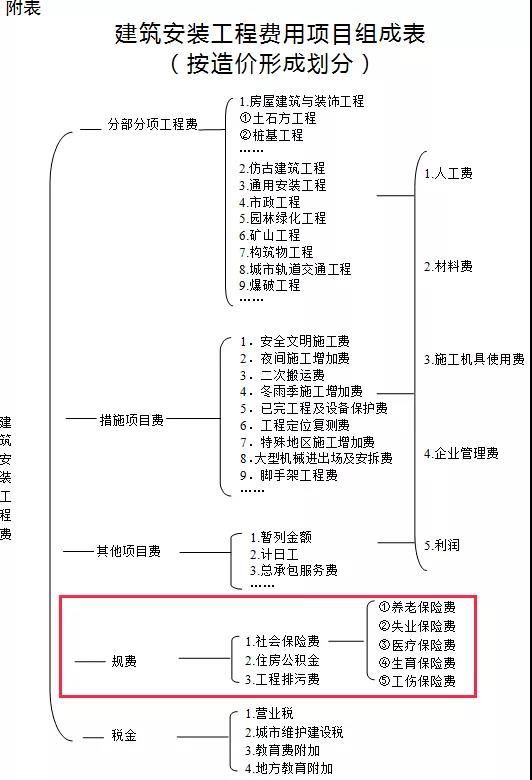 工程造价