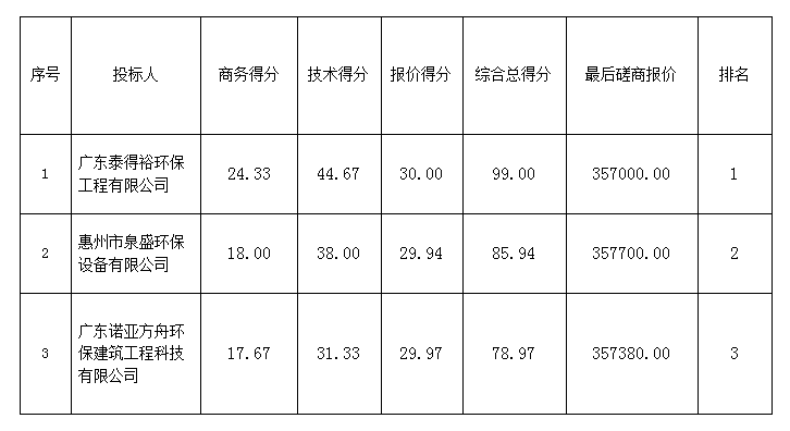 评审意见