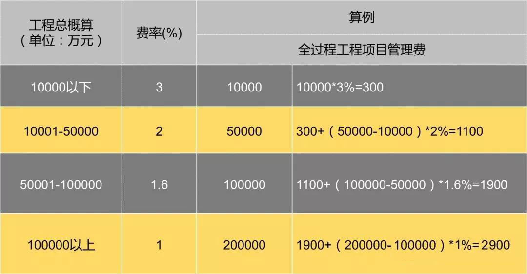 全过程工程咨询