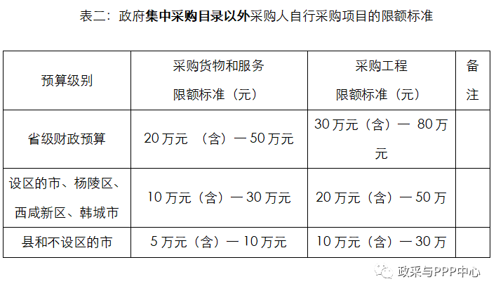 政府集中采购目录以外采购人自行采购项目的限额标准