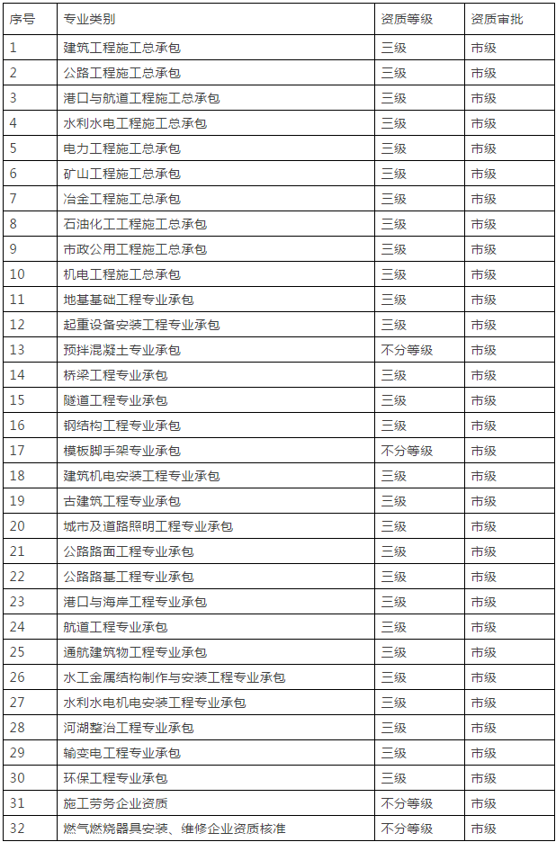 建企统建系统资质类别