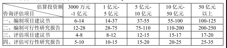 可行性研究报告编制费基价