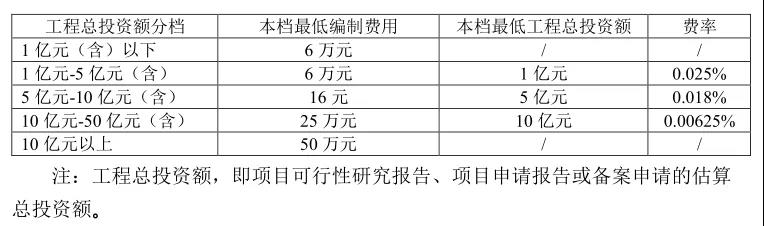 全过程工程咨询服务费取费标准