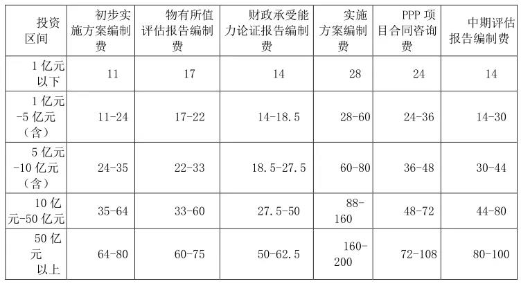 初步实施方案编制费等 6 项咨询服务费