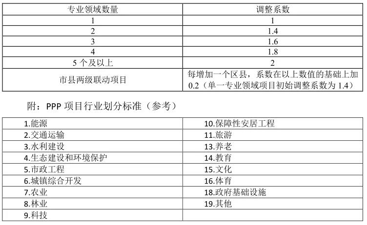 专业领域调整系数