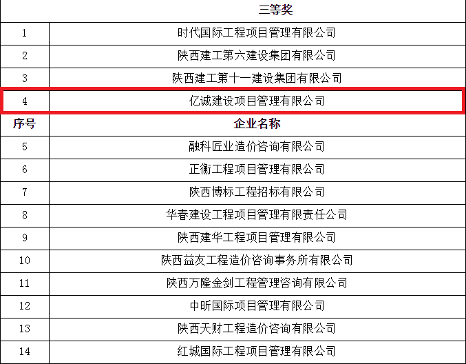 亿诚公司荣获首届陕西省工程造价专业人员技能竞赛团体三等奖