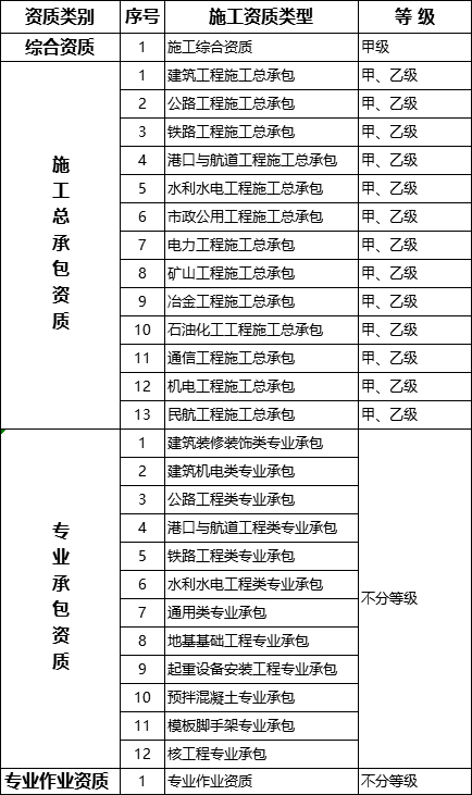 国务院常务会议已经明确，593项工程资质将压减至245项！