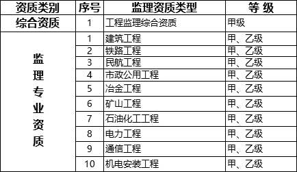 国务院常务会议已经明确，593项工程资质将压减至245项！