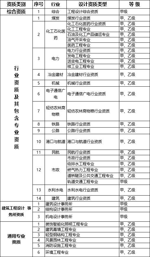 国务院常务会议已经明确，593项工程资质将压减至245项！