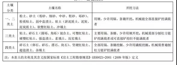 土石方工程清单计价要点！